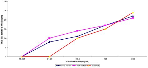 Assessment of Tamarindus indica Extracts for Antibacterial Activity