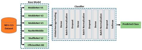 Performance Evaluation and Misclassification Distribution Analysis of ...