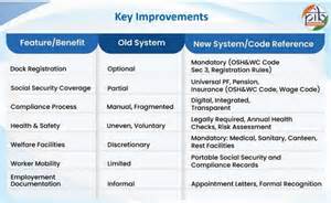 India’s Labour Reforms Transform Dock Worker Welfare