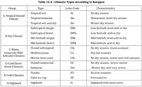 कोपेन जलवायु वर्गीकरण प्रणाली (Koppen Climate Classification System)