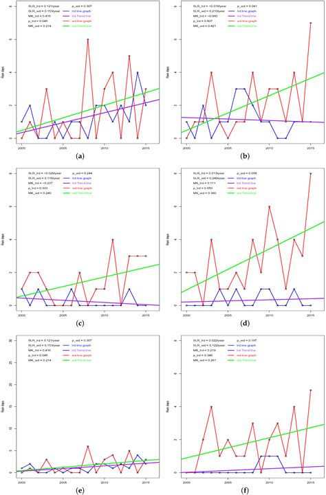 Patterns of Dekadal Rainfall Variation Over a Selected Region in Lake ...