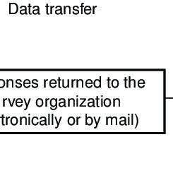Image result for Posts Hot Data Capture Process