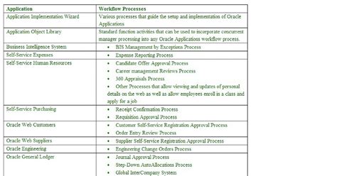 Image result for Oracle Cloud Workflows Doc
