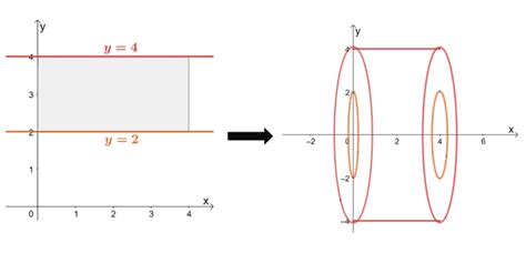 Image result for Washer Method Parabola Example