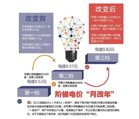 重庆阶梯电价 重庆市水电气收费标准_华夏智能网