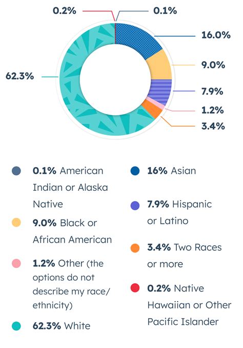 American Ethnic Diversity