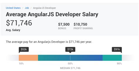 Image result for JavaScript Programmer Salary
