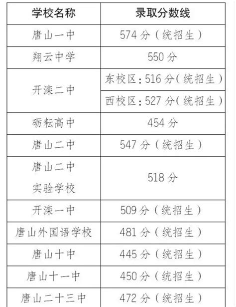 唐山2023年中考分数线公布多少分 附历年录取分_高考知识网