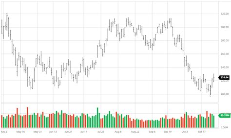 Image result for Distribution Over Time Bar Graph
