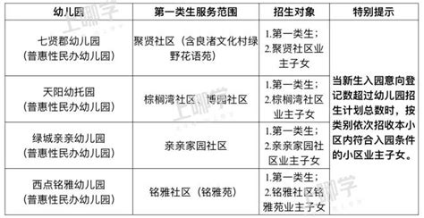 重磅发布！杭州市各区2021年幼儿园录取排序规则最全汇总！各区规则大不同！附幼儿园全名单！家长必须收藏！-上哪学