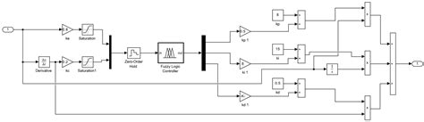 Simulation and Fitting of a PID Fuzzy Control in a Virtual Prototype of ...