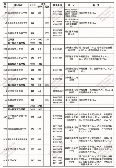 2022武汉市高中招生人数一览- 武汉本地宝
