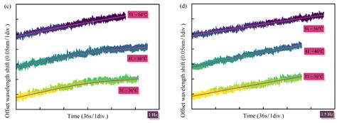 Simultaneous Vibration and Temperature Real-Time Monitoring Using ...