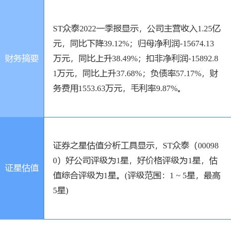 异动快报：ST众泰（000980）6月13日9点25分封涨停板-股票频道-和讯网