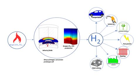 Simulation of Biogas Conversion Using Porous Solid Oxide ...