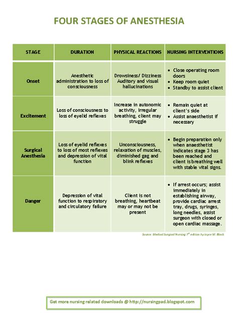 4-Stages-of-Anesthesia pdf - FOUR STAGES OF ANESTHESIA STAGE DURATION ...
