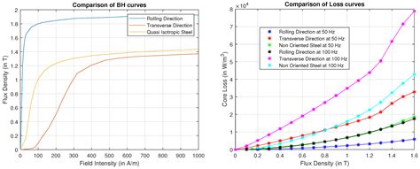 Analysis of Modular Stator PMSM Manufactured Using Oriented Steel