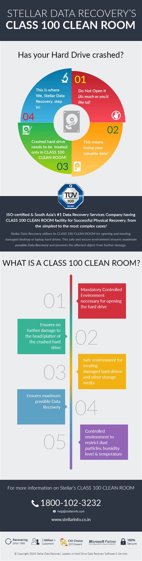 What is class 100 Clean Room Lab? - Infographic by Stellar Data Recovery