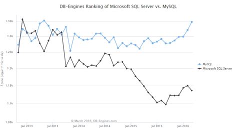 MySQL or SQL Server 的图像结果