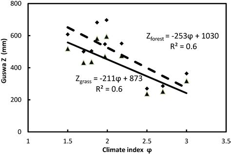 Impact of Forest Cover and Aridity on the Interplay between Effective ...