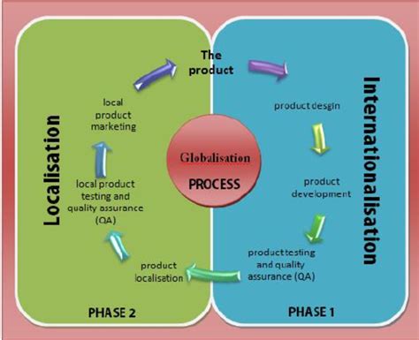 Globalisation Process 的图像结果