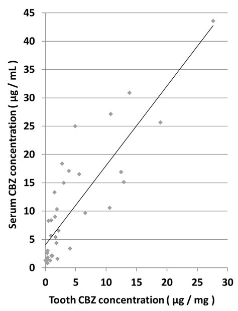 Application of Teeth in Toxicological Analysis of Decomposed Cadavers ...