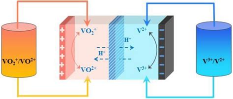 A Review of Electrolyte Additives in Vanadium Redox Flow Batteries
