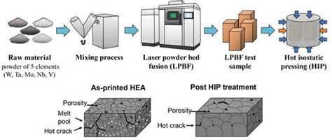 Effect of Hot Isostatic Pressing Treatment on Refractory High-Entropy ...