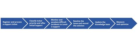 Image result for IT Service Request Process