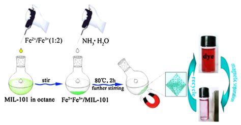 Synthesis of Magnetic Metal-Organic Frame Material and Its Application ...