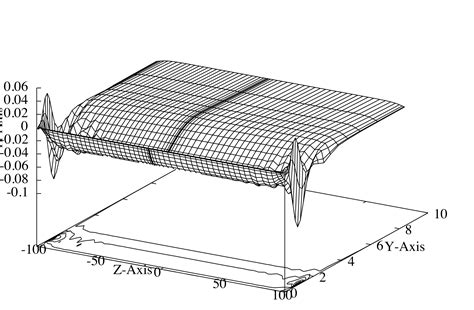 Image result for Gnuplot> Splot 3 Columns