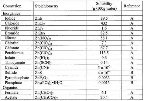 Solubility Of Zinc Salts at Chelsea Fick blog