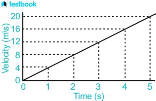 Image result for Average Acceleration Graph
