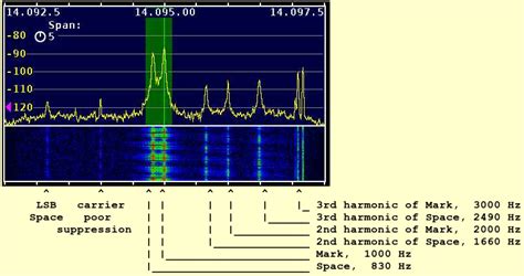 Image result for Using RTTY