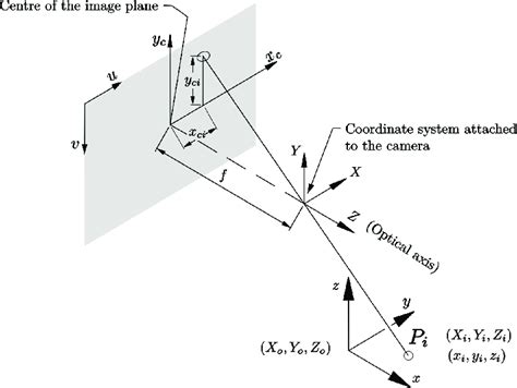 Image result for OpenCV Camera Model