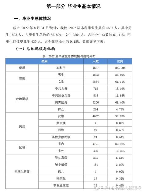 【就业】2022届阜阳师范大学就业质量报告！ - 知乎