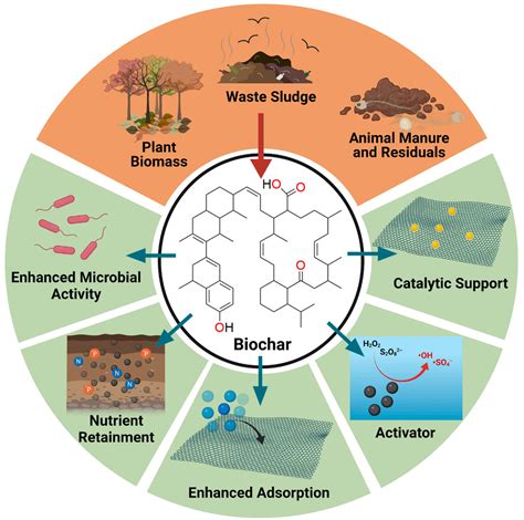 Research Progress on the Degradation of Organic Pollutants in Water by ...