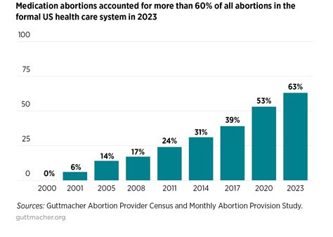 Medication Abortion Accounted for 63% of All US Abortions in 2023—An ...