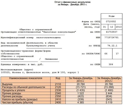 Как заполнить отчет о финансовых результатах: расшифровка строк, пример ...