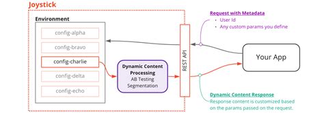 Image result for Example for Dynamic Content