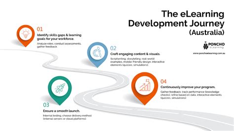 Image result for eLearning Development