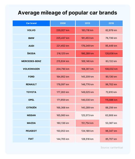What Is The Average Mileage Of The Most Popular Car Brands? | carVertical