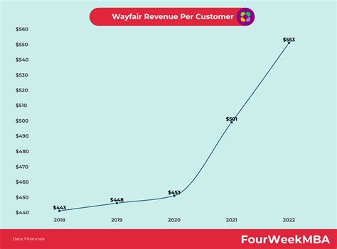 Who Owns Wayfair? - FourWeekMBA