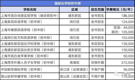 秋季入学开始报名！上海10所民办双语初中，免费预约学位～_腾讯新闻