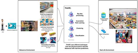 Empowering Retail in the Metaverse by Leveraging Consumer Behavior ...