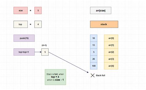 Stack Data Structure C 的图像结果