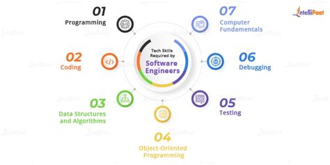 Software Engineer Skills 的图像结果