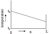 A long slender metallic rod of length L is used as a fin. As shown in ...