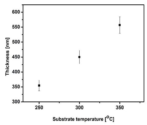 Mechanical, Tribological and Corrosion Behaviour of the Magnetron ...