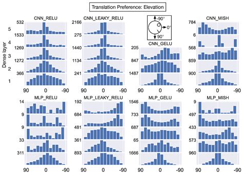 ReLU, Sparseness, and the Encoding of Optic Flow in Neural Networks